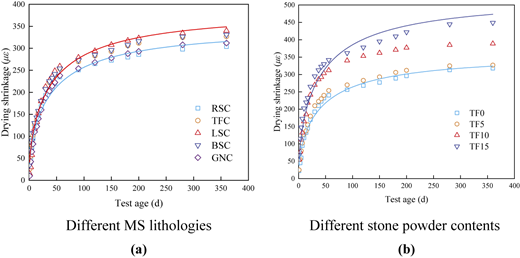 Two line graphs comparing drying shrinkage trends by lithology and stone powder content across multiple material types.