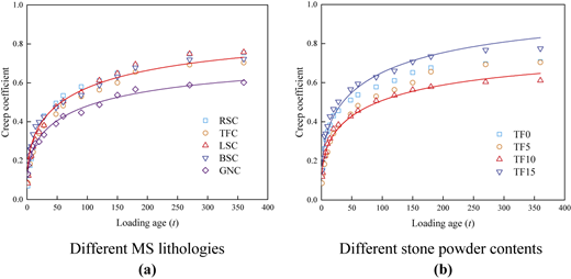 Two graphs show creep coefficient versus loading age up to 400 days, showing multiple material curves with markers.