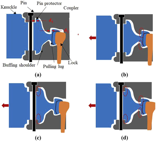 A sequence of labeled cross-section diagrams showing the positions of pin, knuckle, pulling lug, lock, and buffing shoulder in relaxed and pulling load states, with three possible contact conditions.