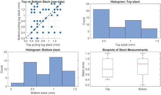 A set of plots showing top and bottom pulling lug slack measurements using scatter, histograms, and boxplots.