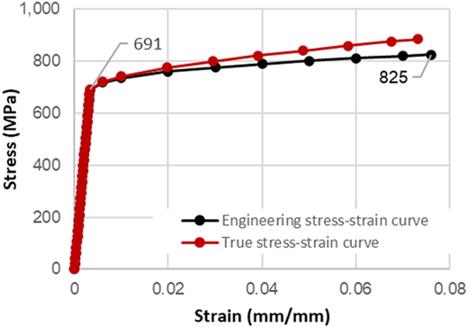 A line graph showing stress versus strain with two curves, engineering stress-strain and true stress-strain.