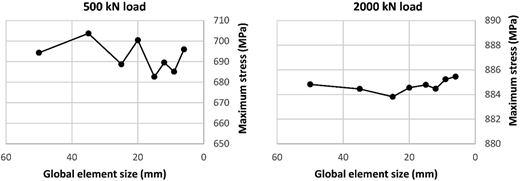 A pair of line graphs comparing maximum stress versus global element size for two different loads.
