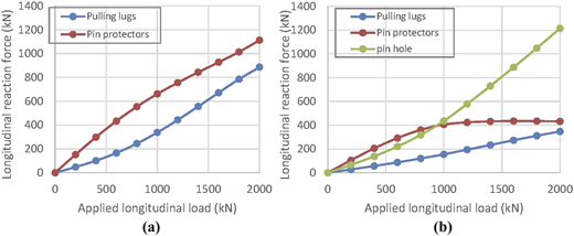A two-panel line graph comparing longitudinal reaction force versus applied longitudinal load for different components.
