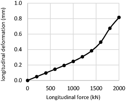 A line graph showing longitudinal deformation versus longitudinal force, increasing nonlinearly up to the maximum load.