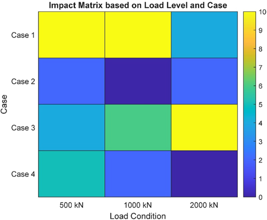 A diagram shows an impact matrix for 4 cases across 3 load conditions, with color indicating impact level.