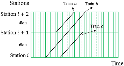 A time-space diagram for train scheduling shows the movement of three trains between three stations.