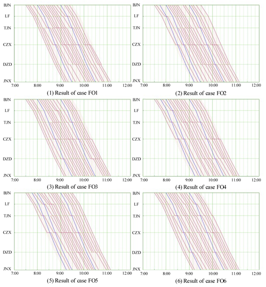 A panel of six graphs shows multiple comparative train speed data trends.