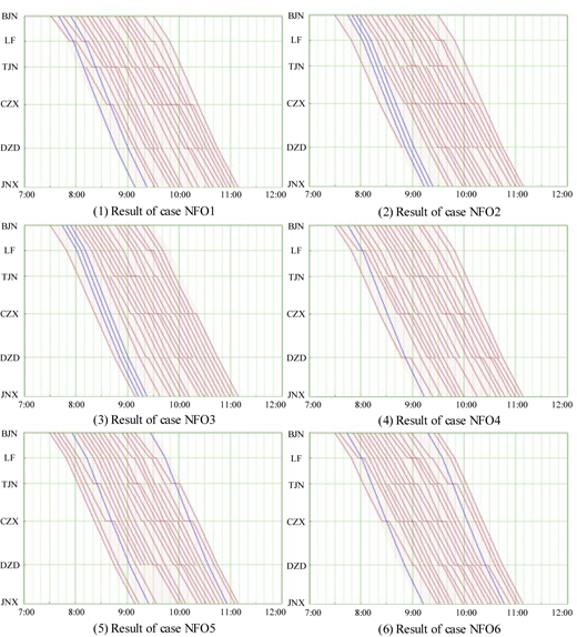 Six comparative graphs plot red and blue time events across seven labeled rows.