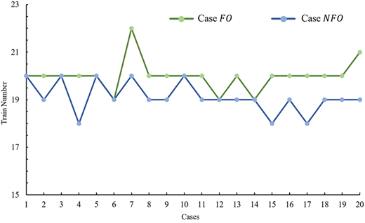 A line graph shows train number versus cases, comparing two curves for Case F O and Case N F O.