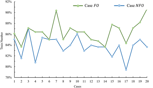 A line graph shows train number versus cases, comparing Case F O and Case N F O curves.