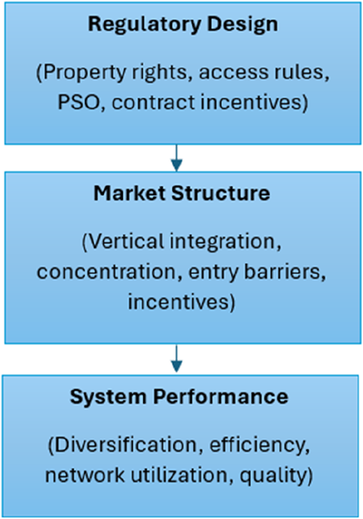 A flow diagram shows how regulatory design influences market structure and system performance.