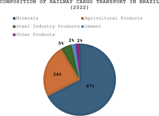 A pie chart shows the percentage composition of railway cargo transport in Brazil in 2022.