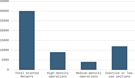A bar chart comparing total granted network sections by operational usage type.