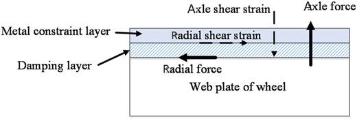 A schematic shows layered wheel components with labeled forces and shear strains.