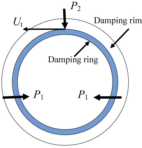 A diagram shows a circular damping ring and rim with labeled forces.