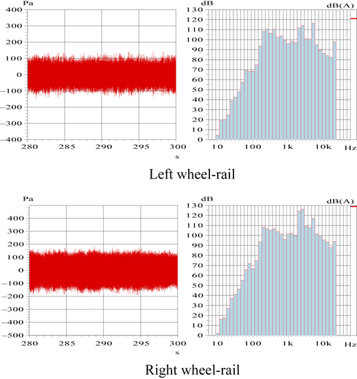 A composite figure shows time‑domain pressure and frequency‑domain sound levels for left and right wheel‑rail noise.