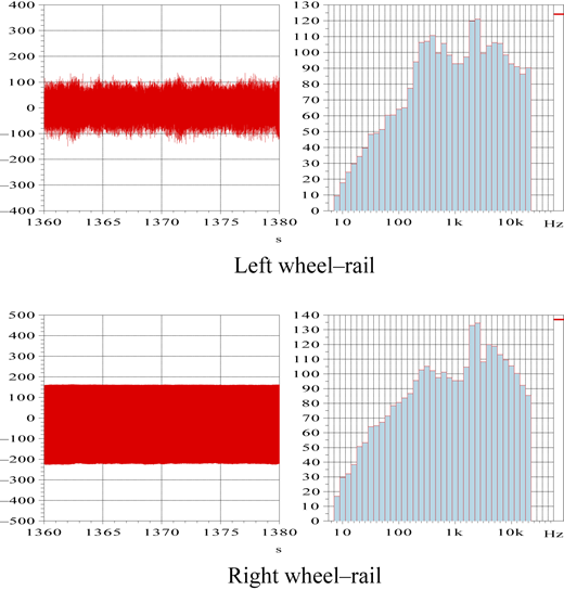 A four-panel figure shows time‑domain pressure and frequency‑domain spectra for left and right wheel‑rail noise.