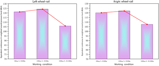 A pair of bar and line charts shows left and right wheel‑rail noise levels versus working condition.