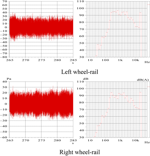 A set of four charts showing time‑domain pressure and spectra for left and right wheel‑rail noise.