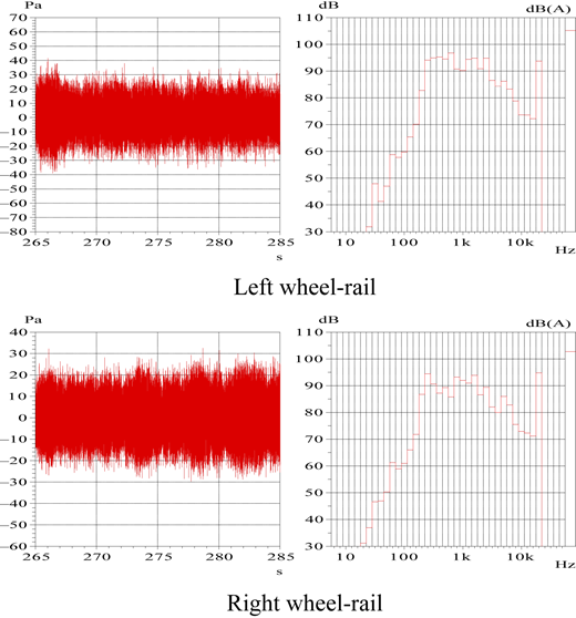 A composite figure shows time‑domain pressure and frequency spectra for left and right wheel‑rail noise in four panels.