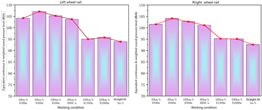 Two bar and line charts showing left and right wheel‑rail noise levels versus multiple working conditions.