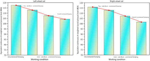 A pair of bar and line charts shows left and right wheel‑rail noise levels for four damping configurations.