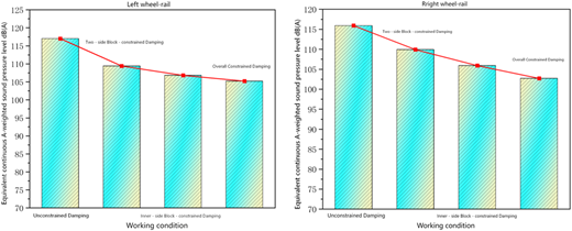 Two bar and line charts showing left and right wheel‑rail noise versus damping configuration.