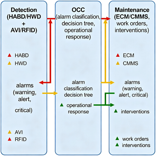 Flow diagram showing how H A B D and H W D alarms flow from detection systems through the operations control centre to maintenance systems.
