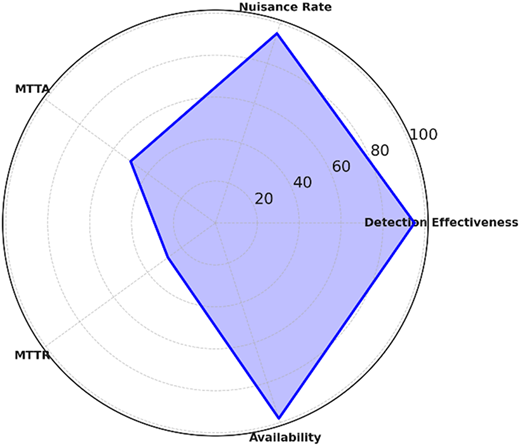 A radar chart shows a blue polygon across five labeled metrics.