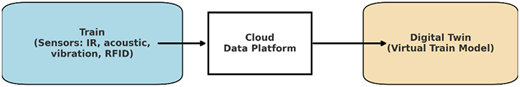 A flowchart shows “Train” connected to “Cloud Data Platform” and “Digital Twin”.