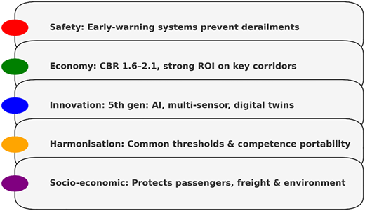 A vertical list shows five labeled benefits: Safety, Economy, Innovation, Harmonisation, and Socio-economic.