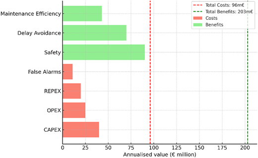 A horizontal bar chart compares annualised costs and benefits categories with euro million values and total reference lines.