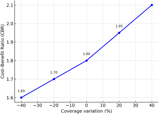 A line graph shows the relationship between coverage variation and cost-benefit ratio with one increasing blue line.