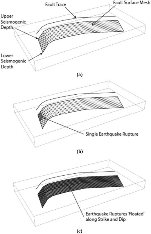 Three-panel schematic shows construction of a subsurface fault surface mesh and defines earthquake ruptures.