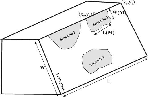 A block diagram illustrating possible ground displacement zones relative to a rupturing fault plane.