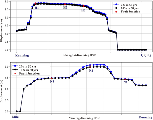 Two line graphs showing displacement profiles along high-speed rail corridors.
