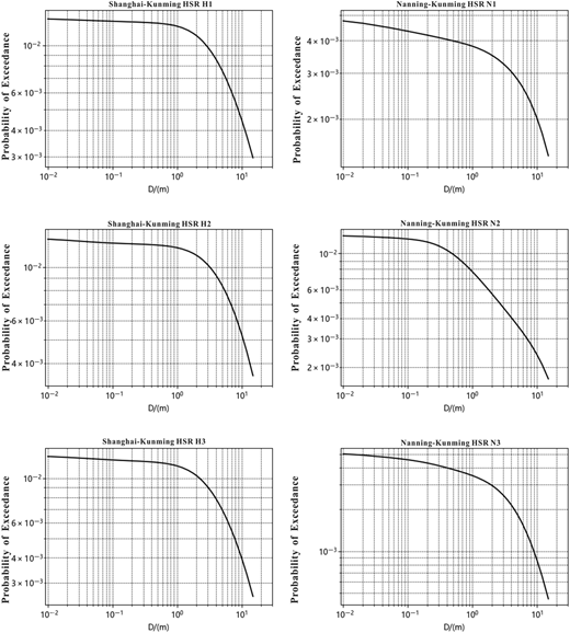 Six probability-of-exceedance graphs for displacement along Shanghai–Kunming and Nanning–Kunming H S R sections.