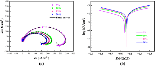 A graph shows electrochemical impedance and polarization curves for four samples: 5 percent through 20 percent.