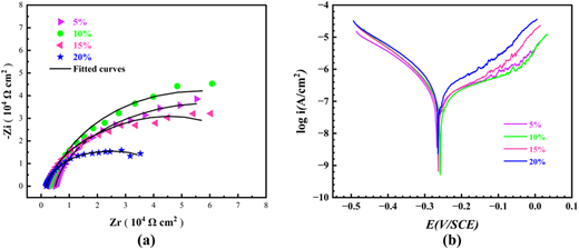 A graph shows electrochemical impedance and polarization curves for four samples: 5 percent through 20 percent.