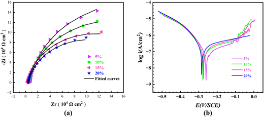 A graph shows electrochemical impedance and polarization curves for four samples: 5 percent through 20 percent.