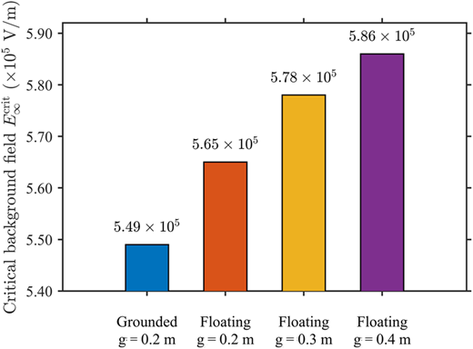 A vertical bar chart shows the Critical background field for grounding and gap conditions.
