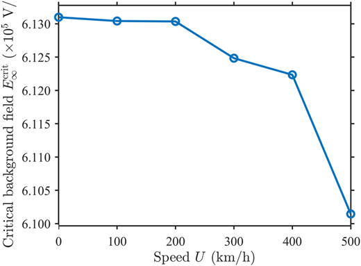 A line graph shows the Critical background field decreasing as “Speed U” increases.