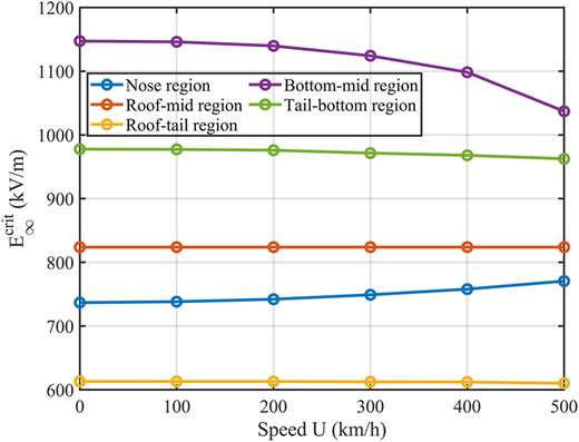 A line graph shows “E superscript critical subscript infinity” for different regions as “Speed U” increases.
