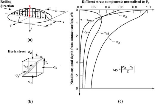 A diagram illustrating wheel-rail contact and stress distribution according to Hertzian contact theory.