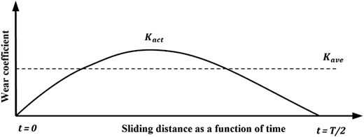 A line graph showing the variation of the wear coefficient with sliding distance and time.