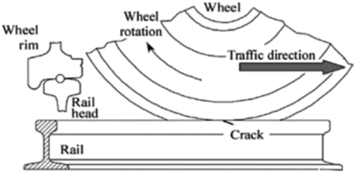 A diagram of crack initiation and propagation due to rolling contact fatigue at the rail head.
