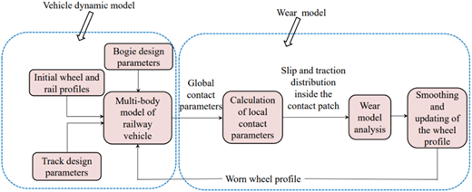A flowchart illustrating the wear prediction model for railway vehicles.
