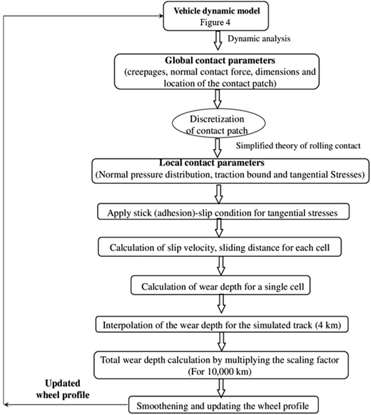 Flowchart of the wear model process.