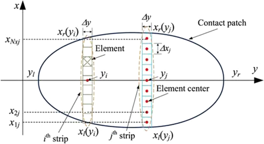 A diagram of the discretisation of an elliptical wheel-rail contact patch.