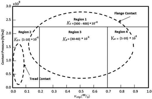 A line graph depicting contact pressure versus slip velocity for tread and flange contact.